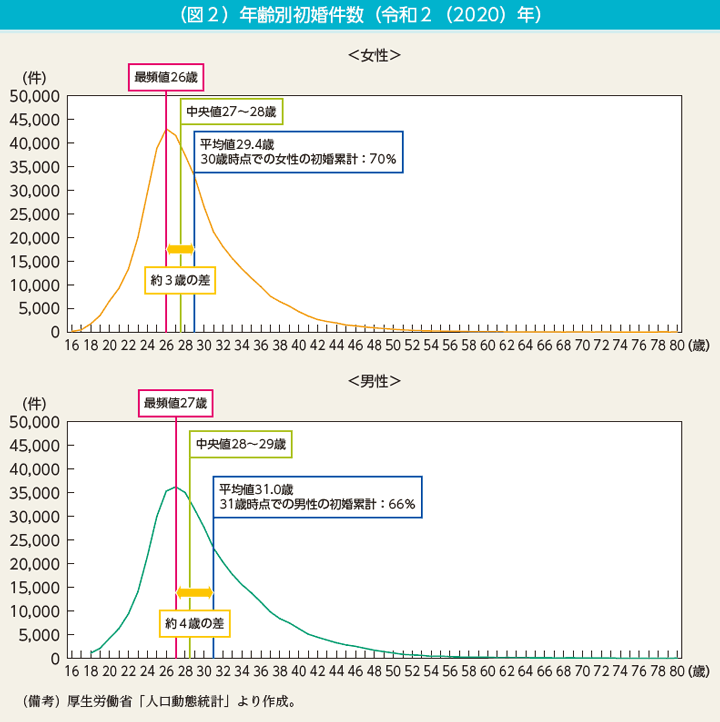 内閣府・男女共同参画局「コラム1 平均値と最頻値考察～『平均初婚年齢』と『初婚年齢の最頻値』の間には3歳から4歳の差」