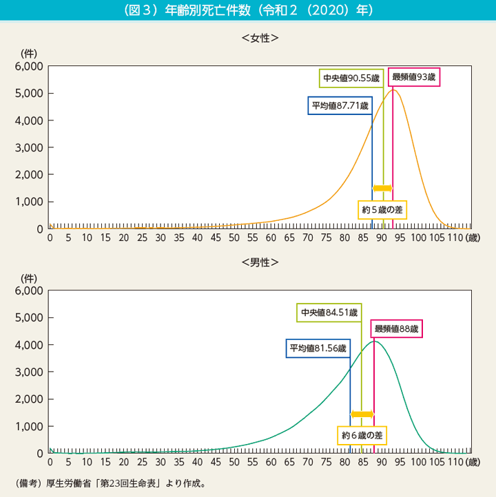 （図3）年齢別死亡件数（令和2（2020）年）