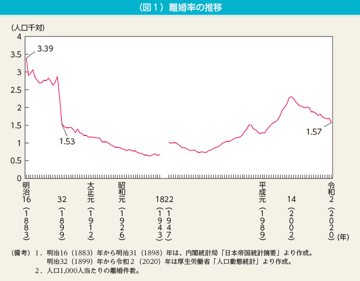 （図1）離婚率の推移