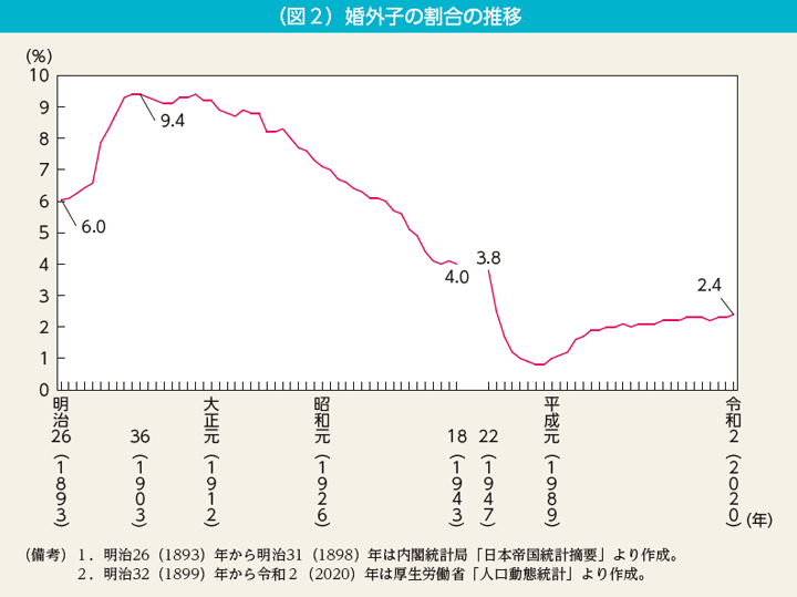 コラム2　（図2）婚外子の割合の推移