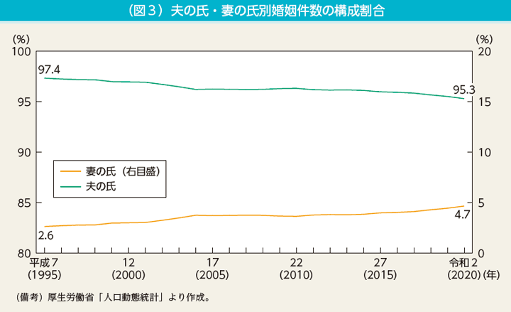 （図3）夫の氏・妻の氏別婚姻件数の構成割合