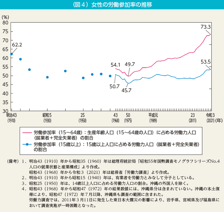 コラム2　（図4）女性の労働参加率の推移