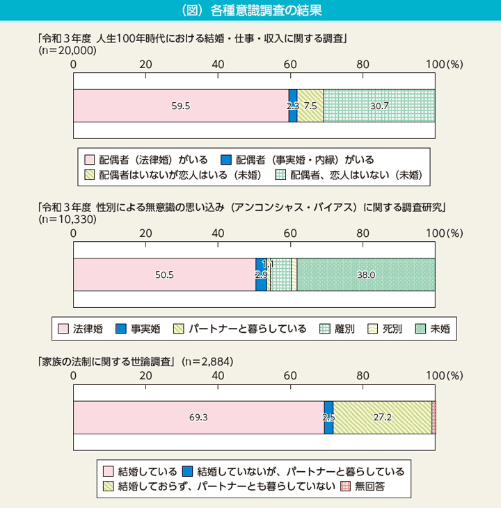 コラム3　（図）各種意識調査の結果