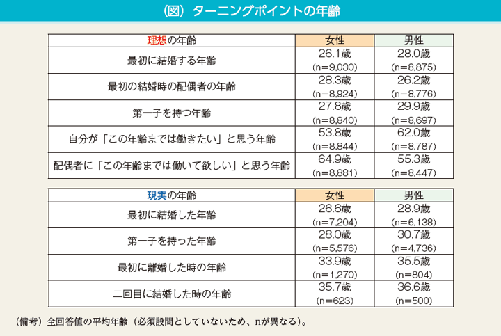 （図）ターニングポイントの年齢