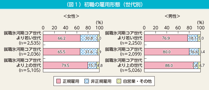 （図1）初職の雇用形態（世代別）