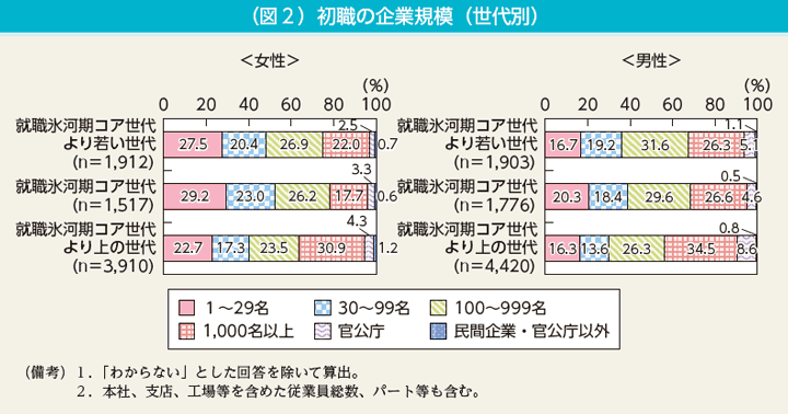 （図2）初職の企業規模（世代別）