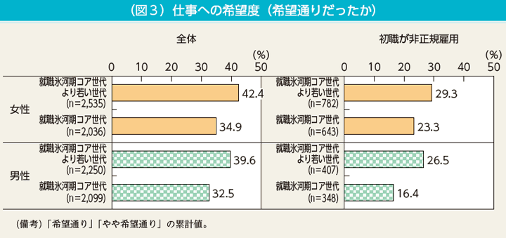 コラム5　（図3）仕事への希望度（希望通りだったか）