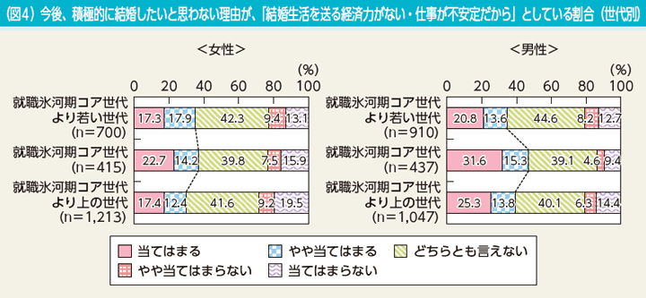 コラム5　（図4）今後、積極的に結婚したいと思わない理由が、「結婚生活を送る経済力がない・仕事が不安定だから」としている割合（世代別）