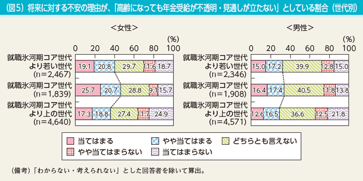 コラム5　（図5）将来に対する不安の理由が、「高齢になっても年金受給が不透明・見通しが立たない」としている割合（世代別）