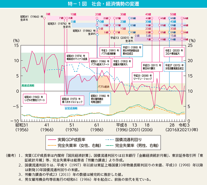 特－1図　社会・経済情勢の変遷