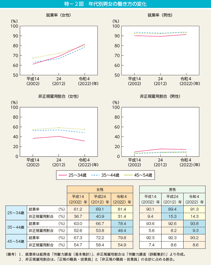 特－2図　年代別男女の働き方の変化