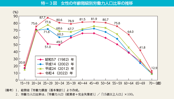 特－3図　女性の年齢階級別労働力人口比率の推移