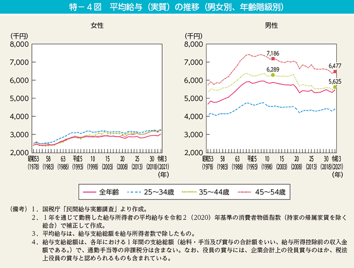 特－4図　平均給与（実質）の推移（男女別、年齢階級別）