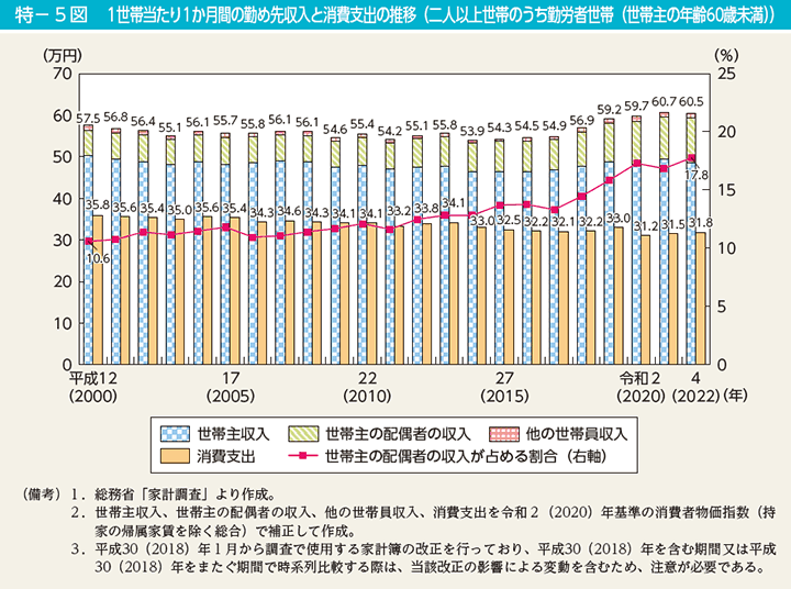 特－5図　1世帯当たり1か月間の勤め先収入と消費支出の推移（二人以上世帯のうち勤労者世帯（世帯主の年齢60歳未満））