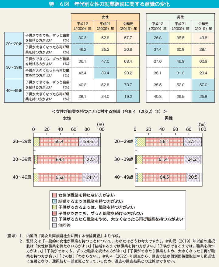 特－6図　年代別女性の就業継続に関する意識の変化