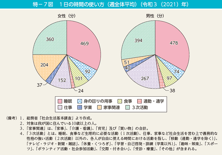 特－7図　1日の時間の使い方（週全体平均）（令和3（2021）年）