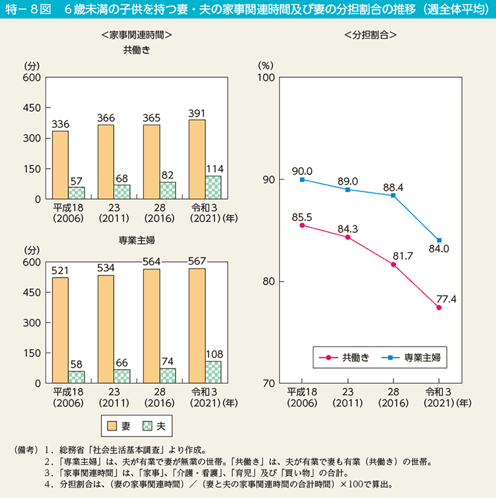 特－8図　6歳未満の子供を持つ妻・夫の家事関連時間及び妻の分担割合の推移（週全体平均）