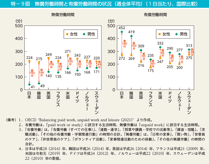 特－9図　無償労働時間と有償労働時間の状況（週全体平均）（1日当たり、国際比較）