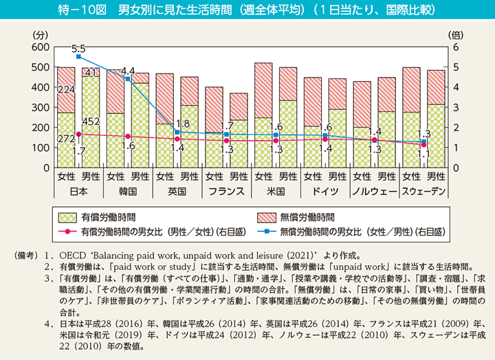 特－10図　男女別に見た生活時間（週全体平均）（1日当たり、国際比較）