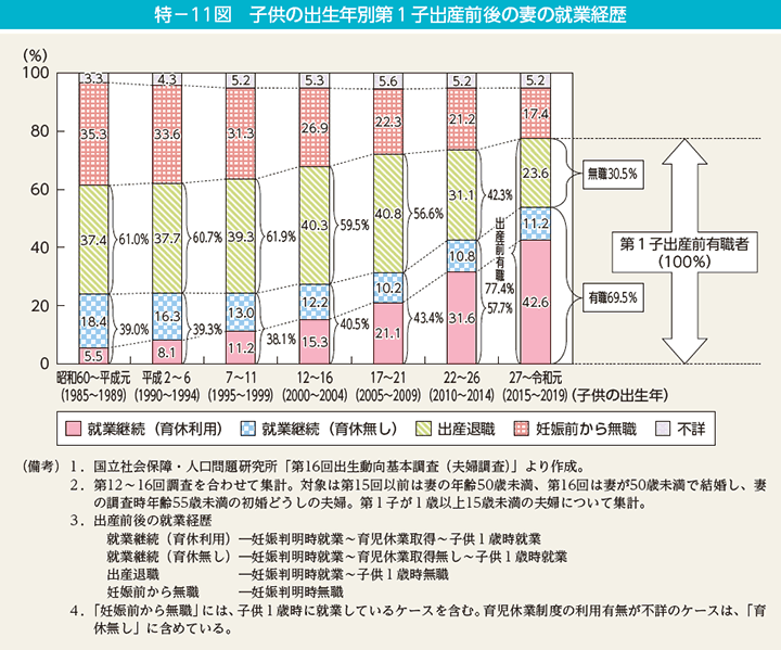 特－11図　子供の出生年別第1子出産前後の妻の就業経歴