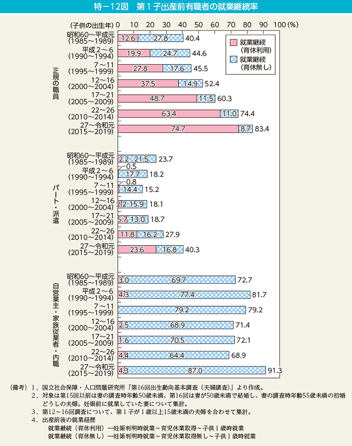 特－12図　第1子出産前有職者の就業継続率