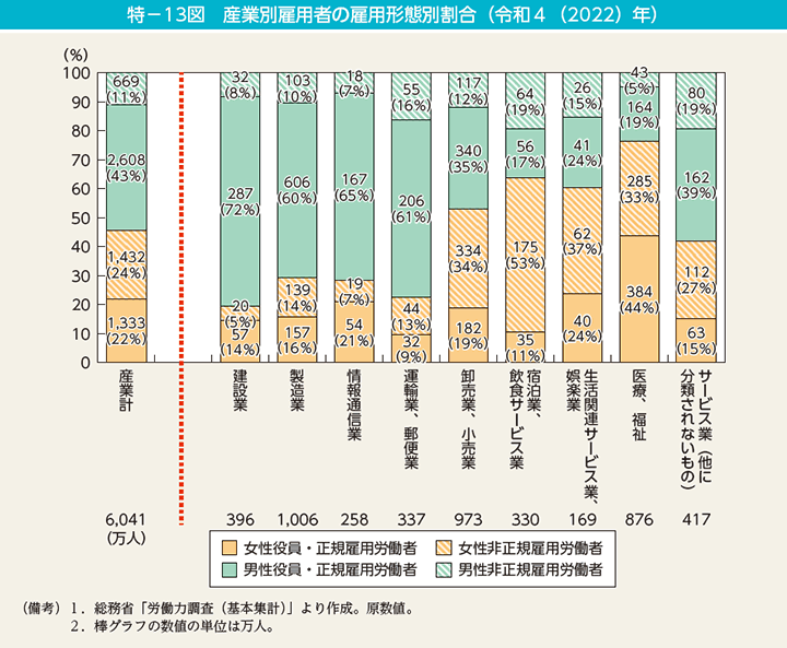 特－13図　産業別雇用者の雇用形態別割合（令和4（2022）年）