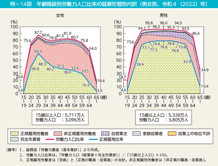 特－14図　年齢階級別労働力人口比率の就業形態別内訳（男女別、令和4（2022）年）