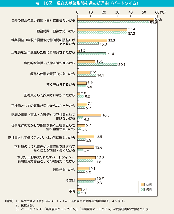 特－16図　現在の就業形態を選んだ理由（パートタイム）