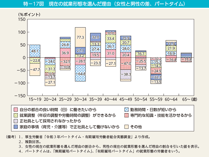 特－17図　現在の就業形態を選んだ理由（女性と男性の差、パートタイム）