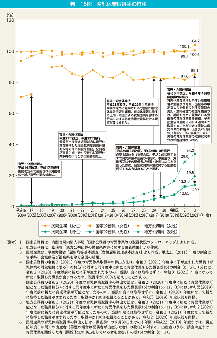 特－18図　育児休業取得率の推移