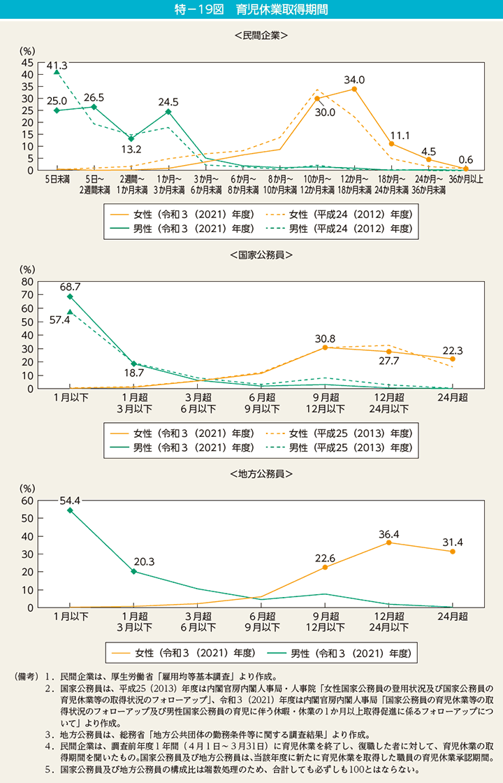 特－19図　育児休業取得期間