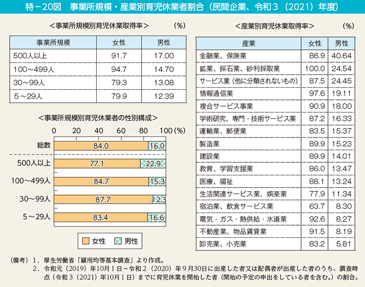 特－20図　事業所規模・産業別育児休業者割合（民間企業、令和3（2021）年度）