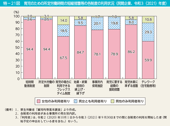 特－21図　育児のための所定労働時間の短縮措置等の各制度の利用状況（民間企業、令和3（2021）年度）