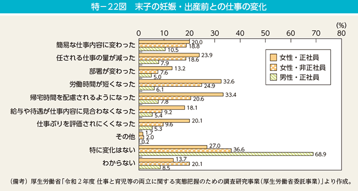 特－22図　末子の妊娠・出産前との仕事の変化