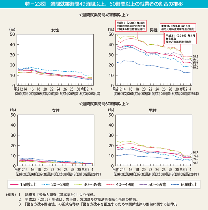 特－23図　週間就業時間49時間以上、60時間以上の就業者の割合の推移