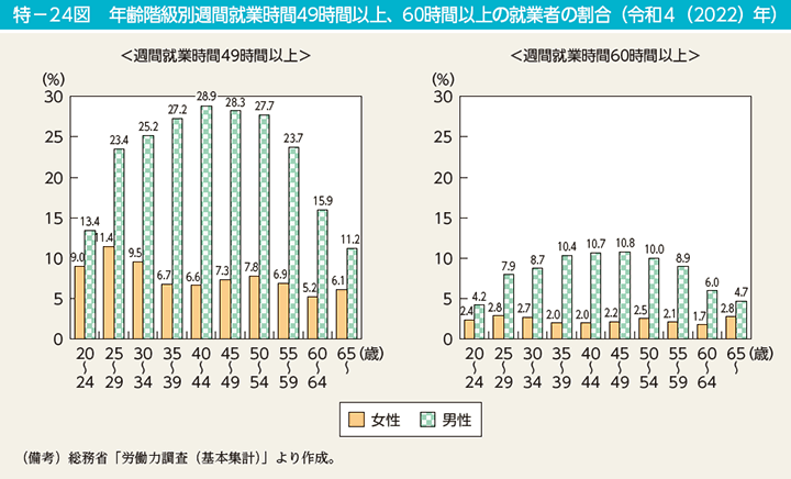 特－24図　年齢階級別週間就業時間49時間以上、60時間以上の就業者の割合（令和4（2022）年）