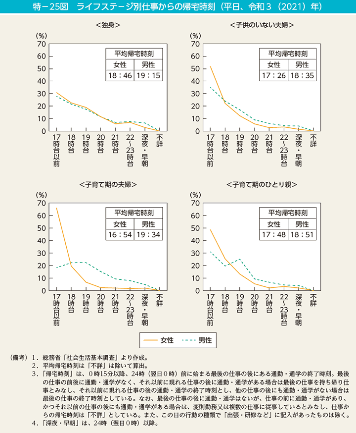 特－25図　ライフステージ別仕事からの帰宅時刻（平日、令和3（2021）年）