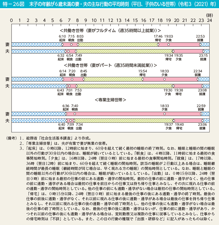 特－26図　末子の年齢が6歳未満の妻・夫の主な行動の平均時刻（平日、子供のいる世帯）（令和3（2021）年）