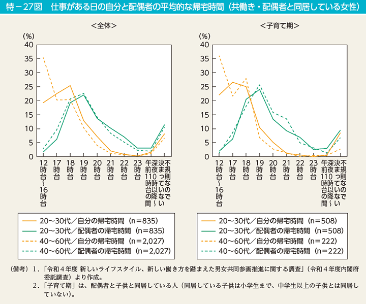 特－27図　仕事がある日の自分と配偶者の平均的な帰宅時間（共働き・配偶者と同居している女性）