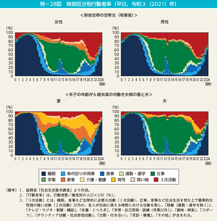 特－28図　時刻区分別行動者率（平日、令和3（2021）年）