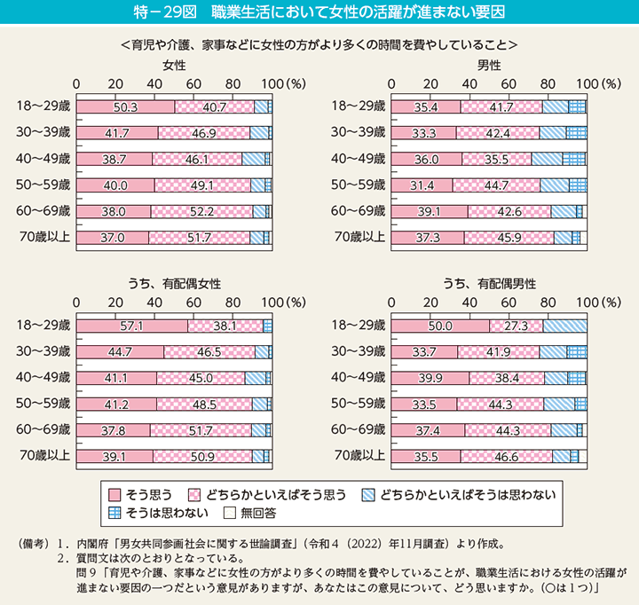 特－29図　職業生活において女性の活躍が進まない要因