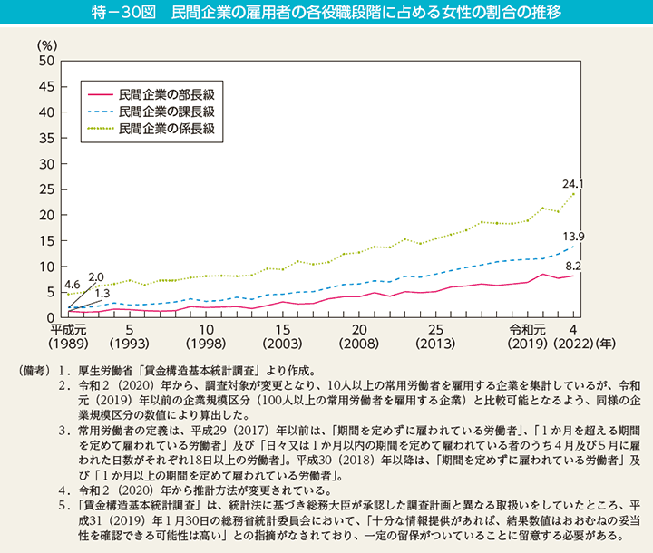 特－30図　民間企業の雇用者の各役職段階に占める女性の割合の推移