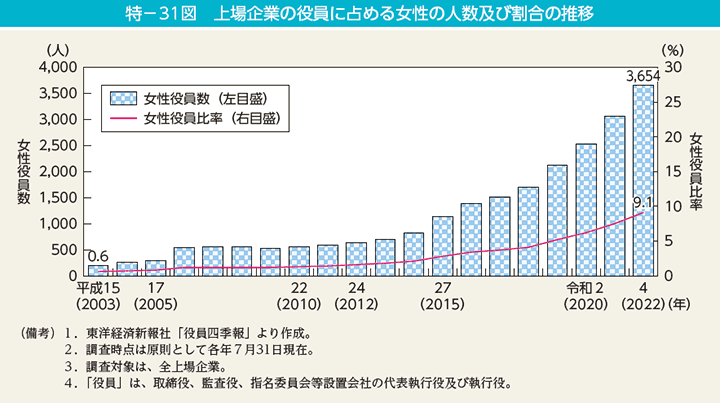 特－31図　上場企業の役員に占める女性の人数及び割合の推移