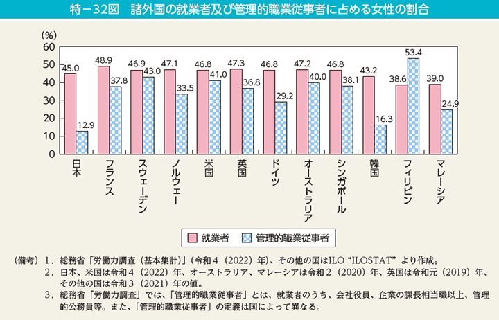 特－32図　諸外国の就業者及び管理的職業従事者に占める女性の割合