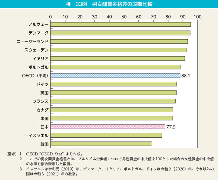 特－33図　男女間賃金格差の国際比較