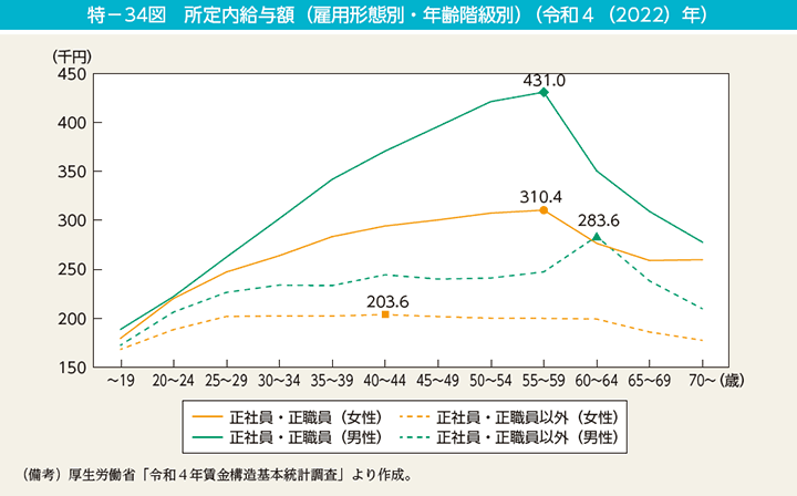 特－34図　所定内給与額（雇用形態別・年齢階級別）（令和4（2022）年）