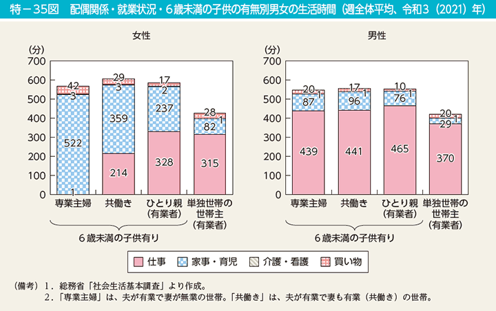 特－35図　配偶関係・就業状況・6歳未満の子供の有無別男女の生活時間（週全体平均、令和3（2021）年）