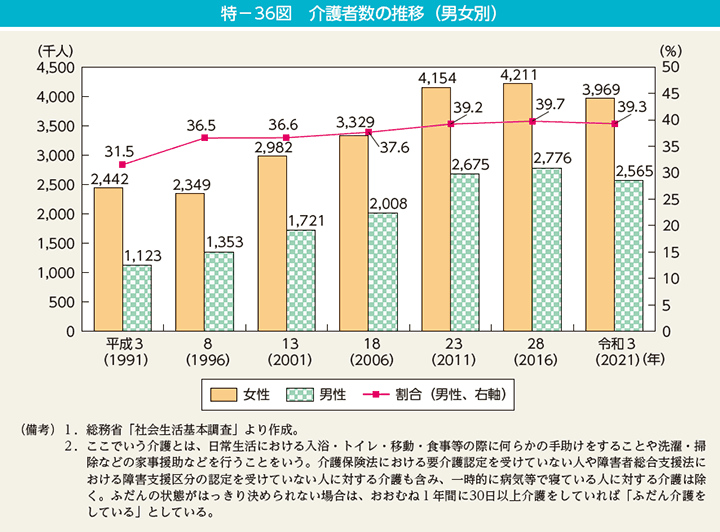 特－36図　介護者数の推移（男女別）