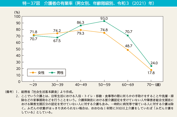 特－37図　介護者の有業率（男女別、年齢階級別、令和3（2021）年）