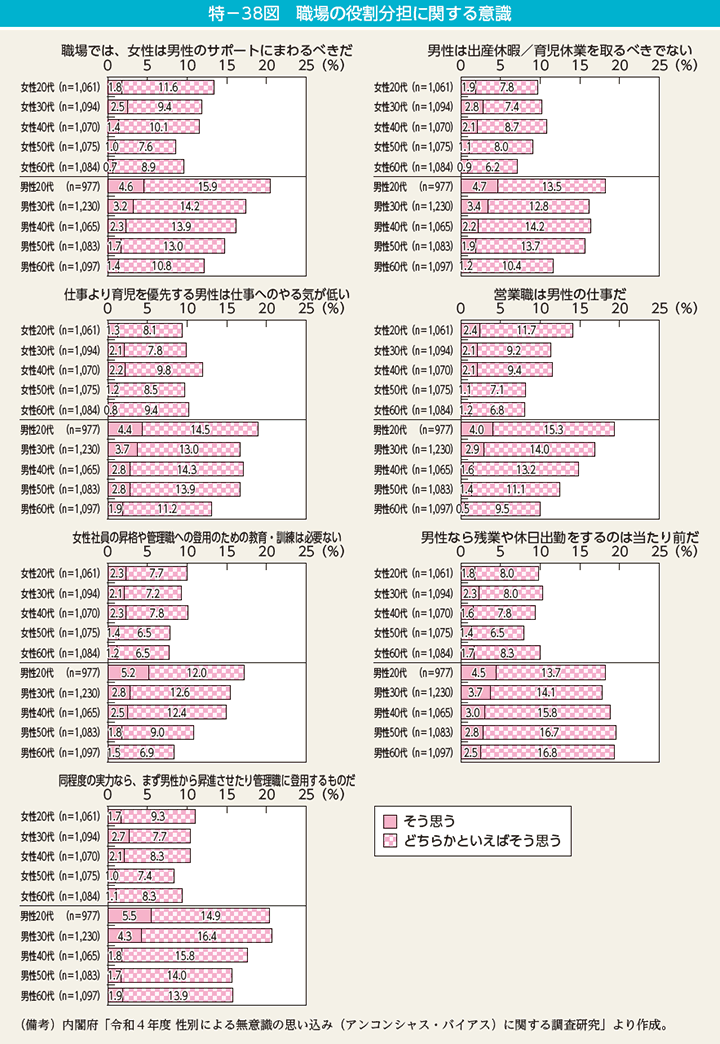 特－38図　職場の役割分担に関する意識